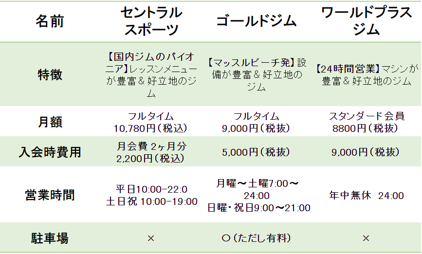 熊本 おすすめジム９選 口コミの良い本当に効果があるジムは