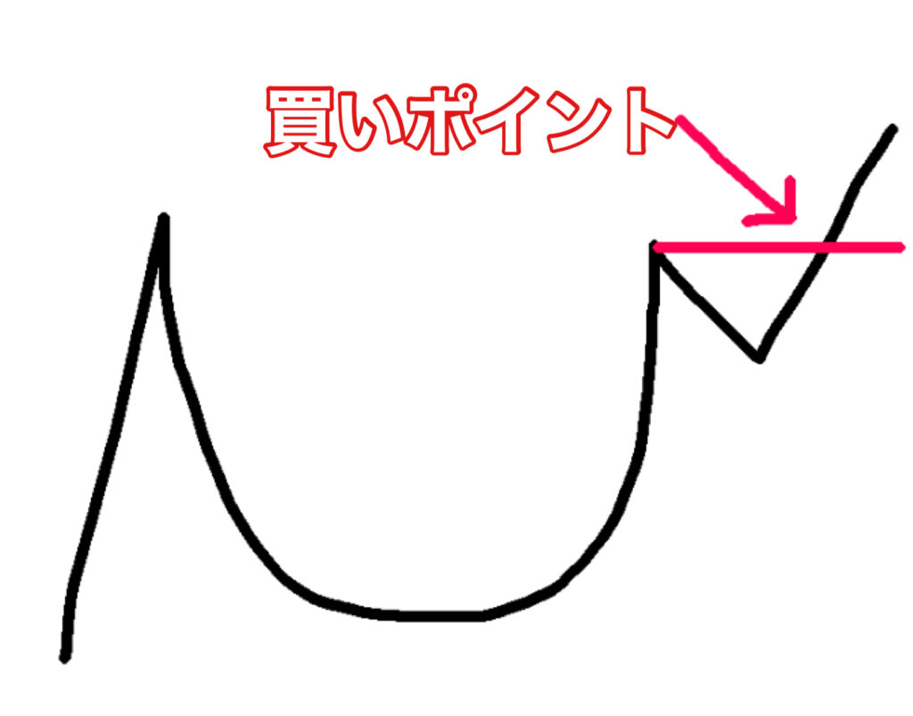 カップウィズハンドルとは？大化け銘柄のチャートパターン紹介【運任せの投資はNG】 |